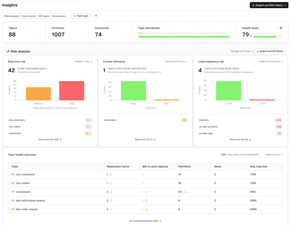 Insights dashboard showing topic count, partition count, cluster health score, risk analysis across data loss, cluster efficiency, and load imbalance, plus a topic health overview table