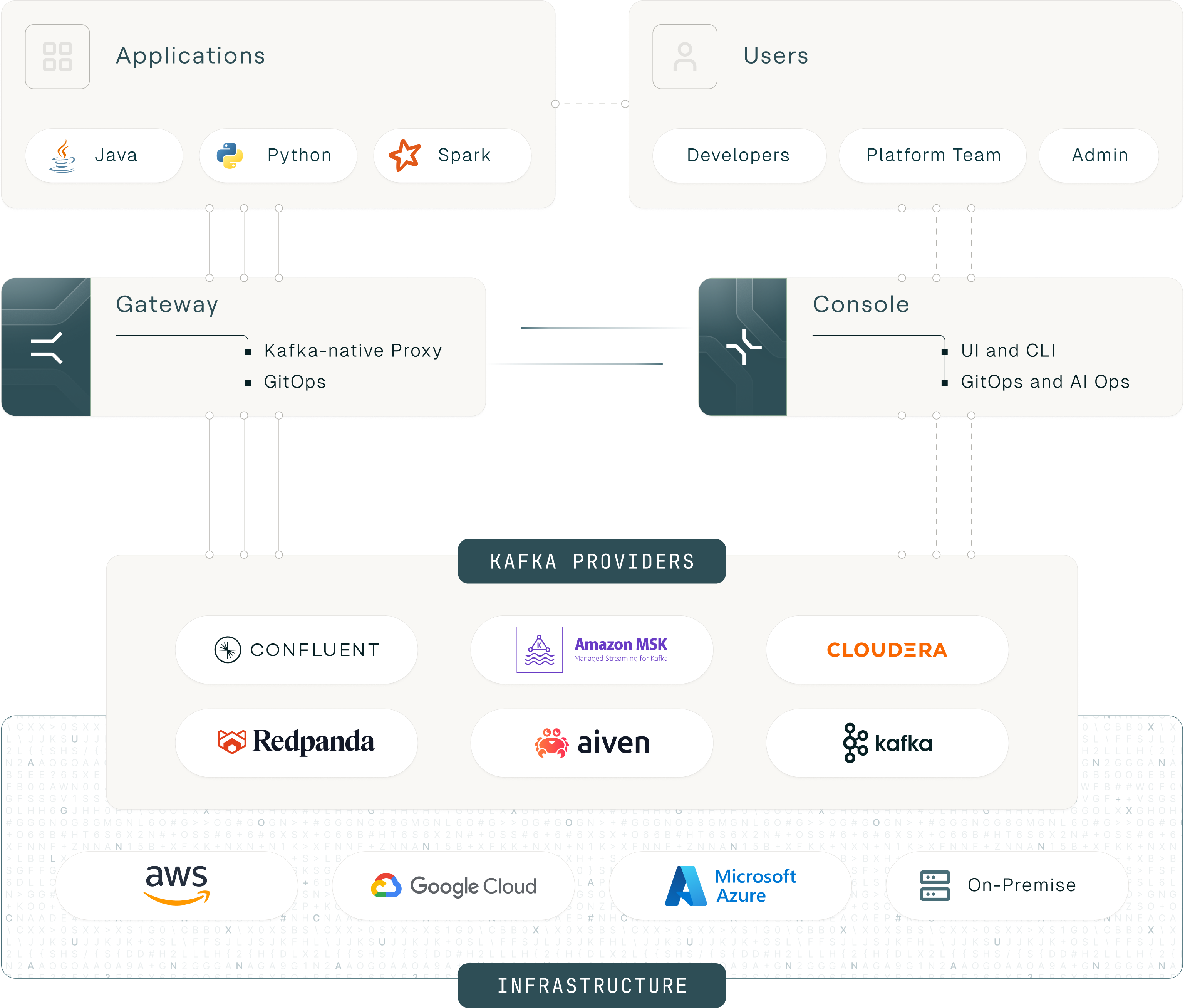 Conduktor architecture overview