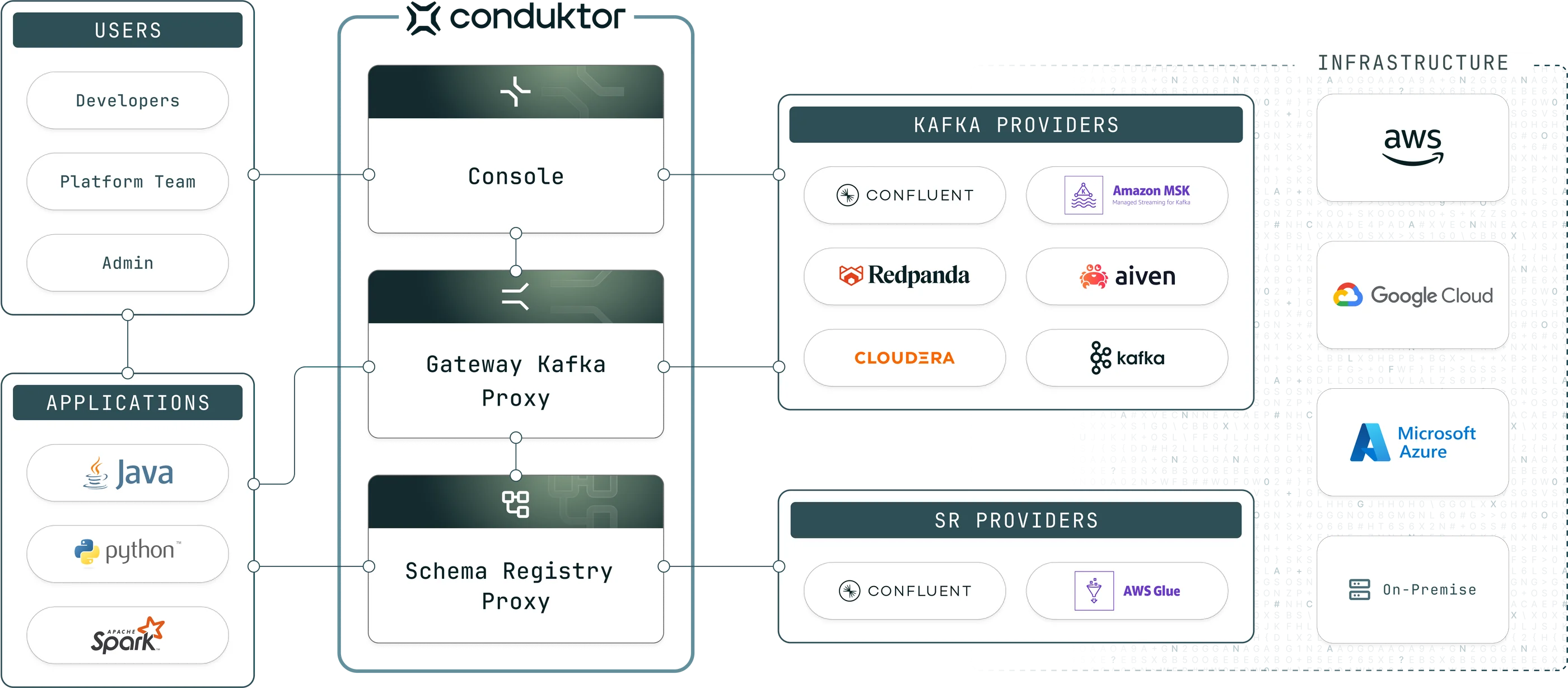 Conduktor architecture overview