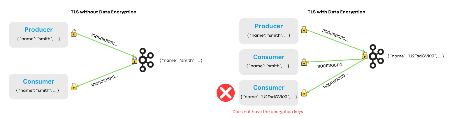 Data in transit is encrypted, data at rest is not