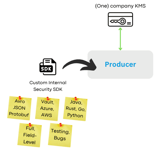The DIY encryption approach creates technical debt