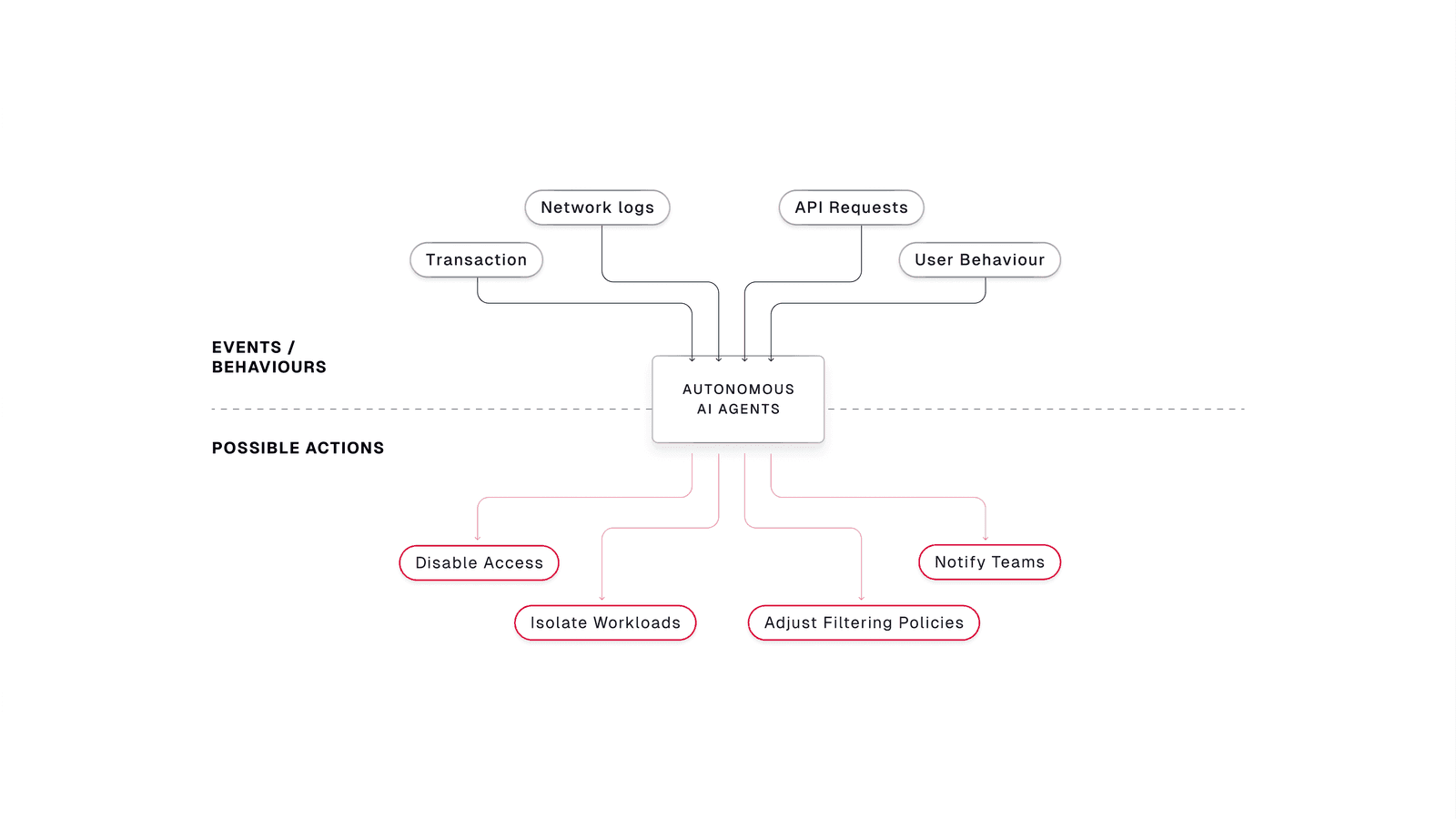 Diagram: events (transactions, network logs, API requests, user behaviour) feed autonomous AI agents that trigger actions like disable access, isolate workloads, notify teams