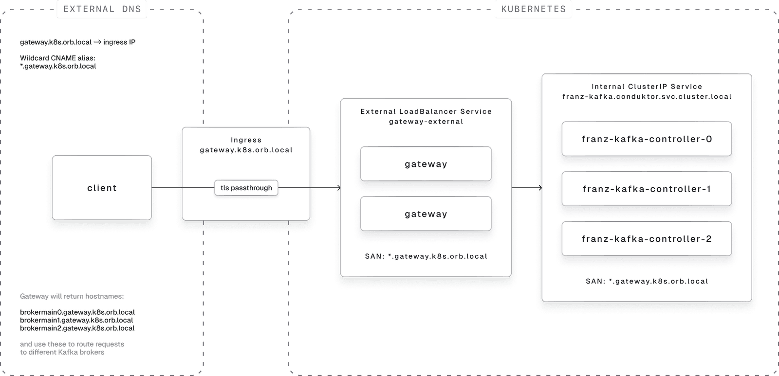 Architecture: client → Ingress with TLS passthrough → external LoadBalancer → Gateway pods → Kafka controllers via SNI routing