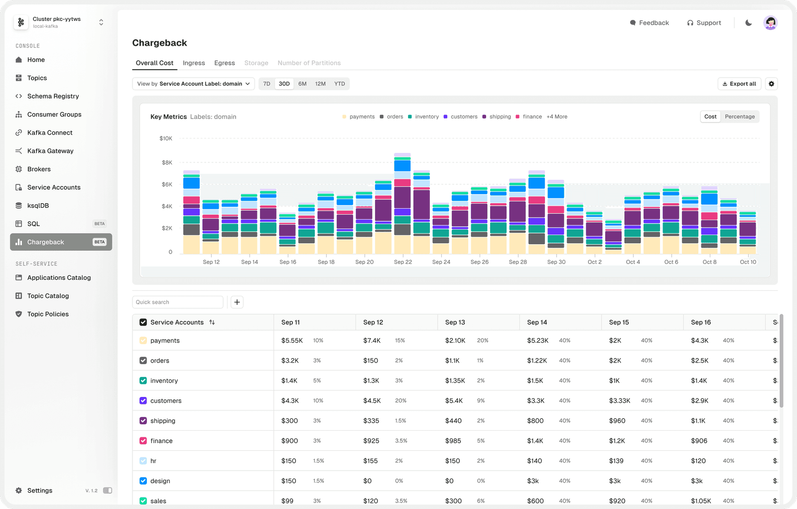 Conduktor Chargeback dashboard: 30-day stacked-bar cost chart broken down by domain label (payments, orders, inventory, customers, shipping, finance) with per-day cost table per service account