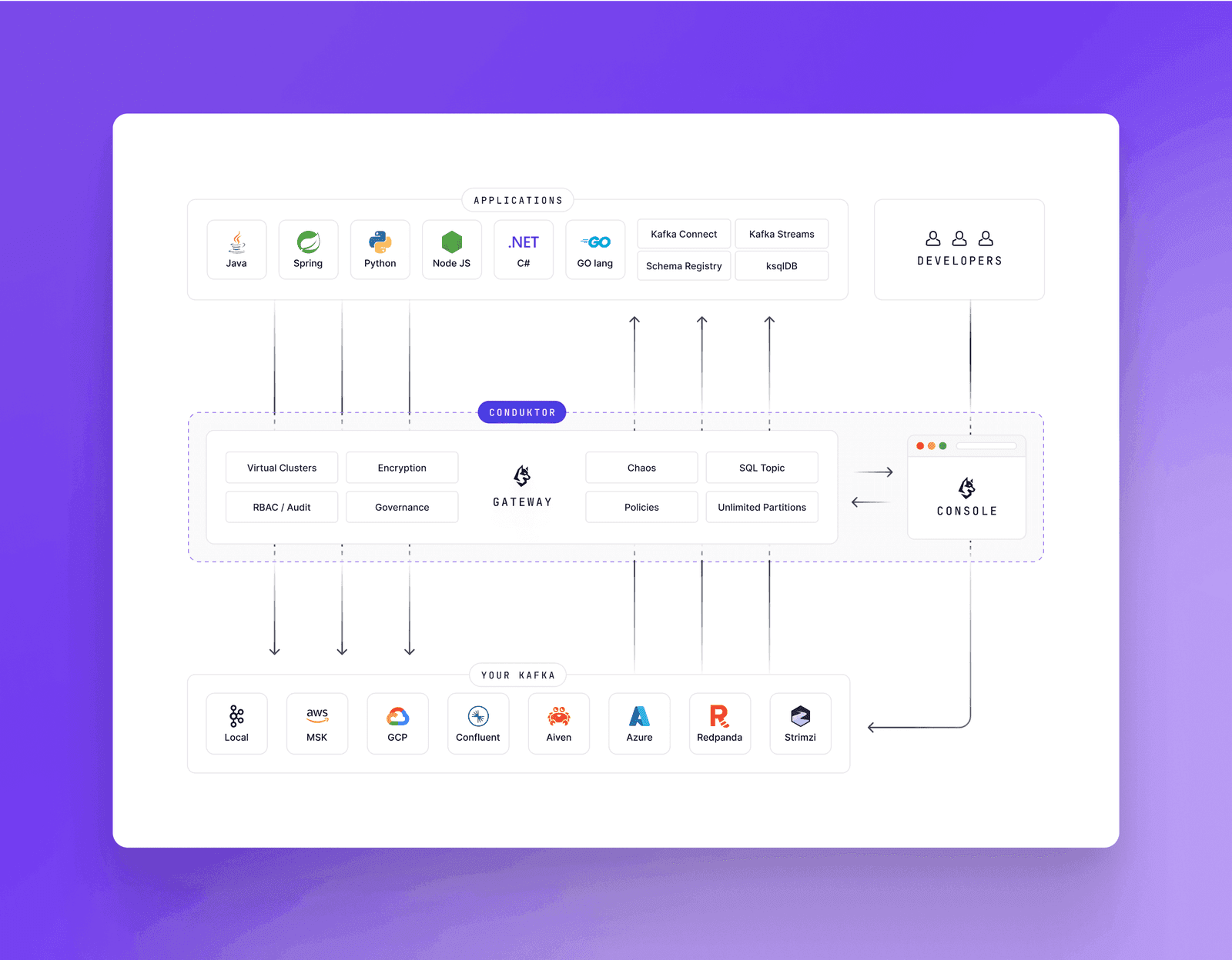 Diagram of Conduktor enforcing Kafka best practices at the infrastructure layer across partitions, serialization, producer settings and compaction