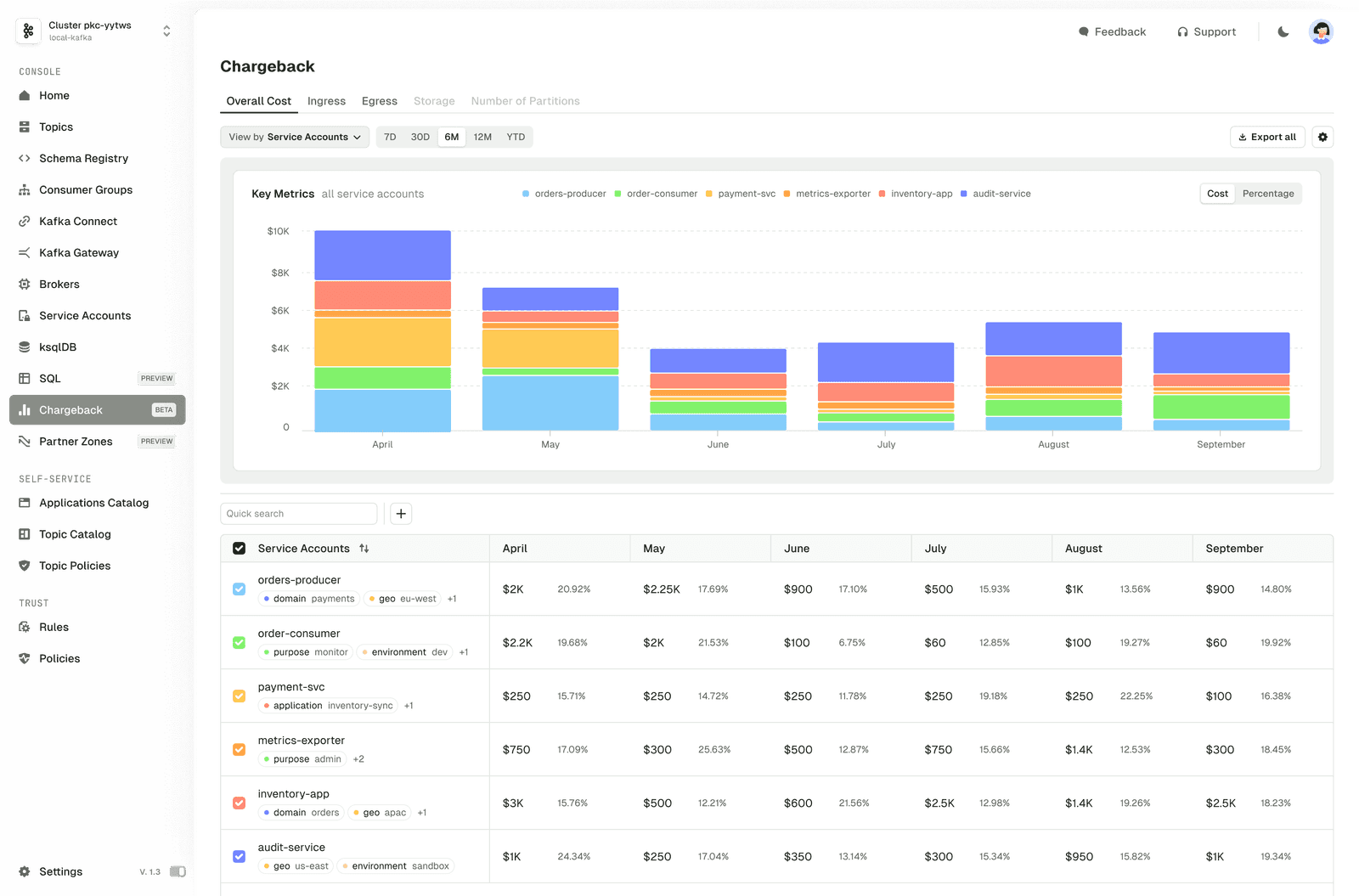 Conduktor Chargeback dashboard: stacked bar chart of monthly costs per service account (orders-producer, order-consumer, payment-svc, metrics-exporter, inventory-app, audit-service) with labels for team, environment and project