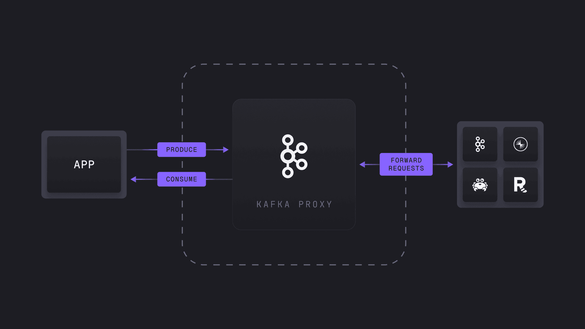 Diagram of Conduktor Gateway evaluating Kafka client configurations against policies and rewriting requests before reaching the broker