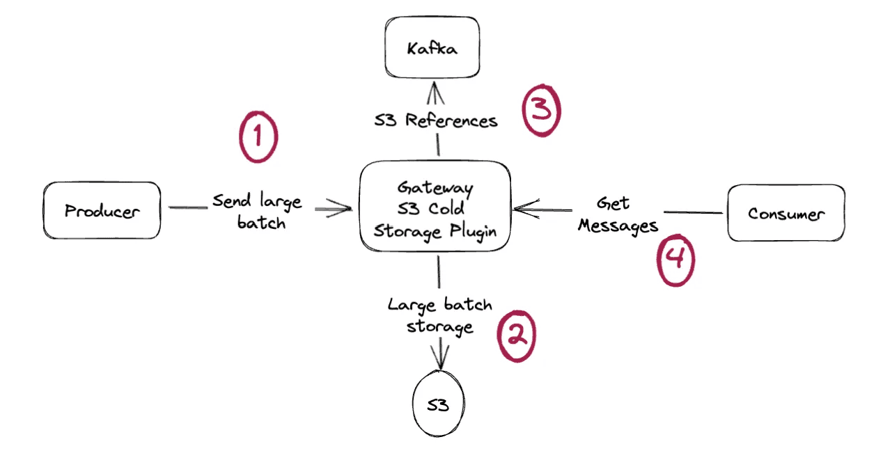 Diagram: Conduktor Gateway offloads an entire batch to S3 while consumers still poll records one-by-one, unaware of the offloading