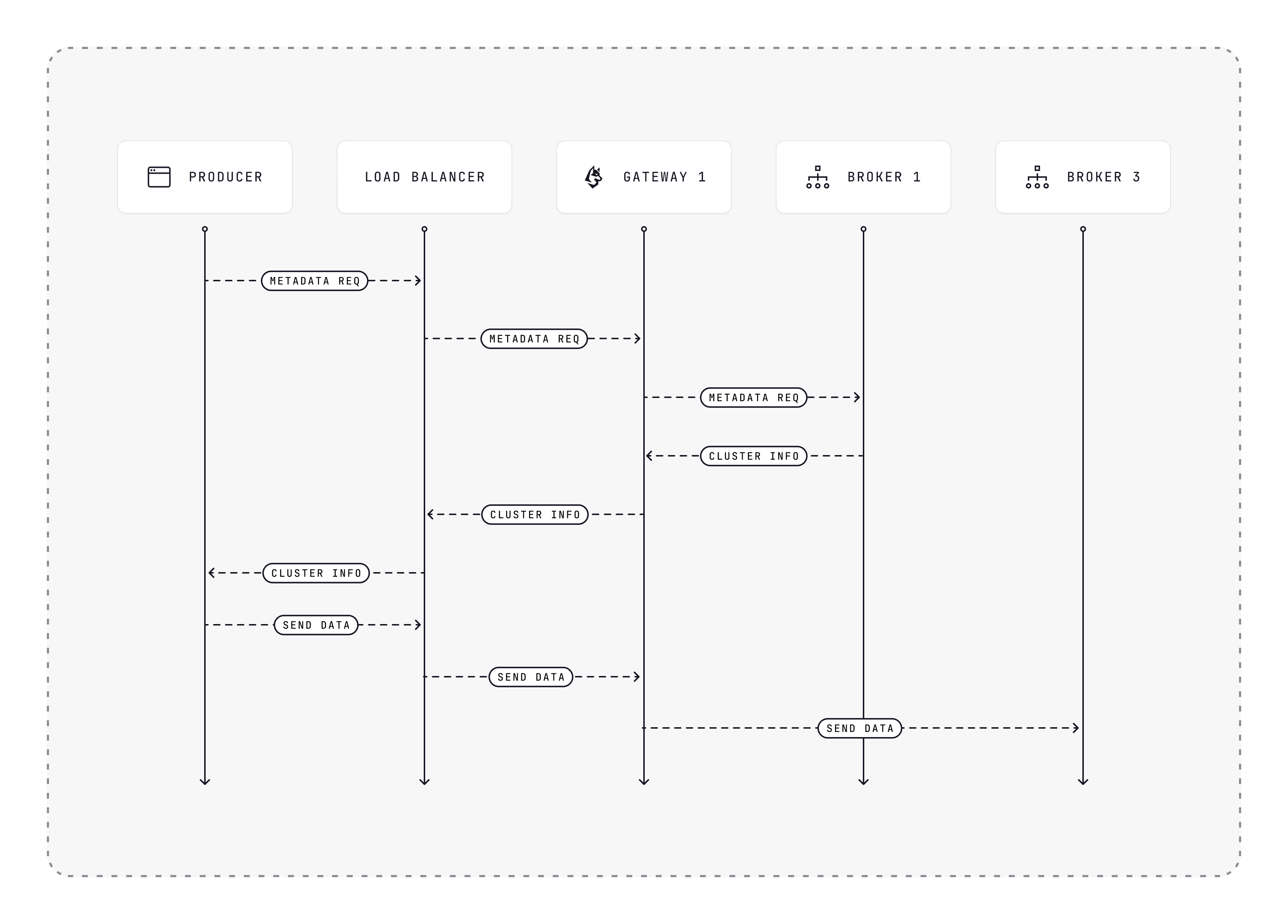 Sequence diagram: producer sends Metadata request via Load Balancer to Gateway 1, which queries Broker 1, returns cluster info, then producer sends data through the LB and Gateway 1 to brokers
