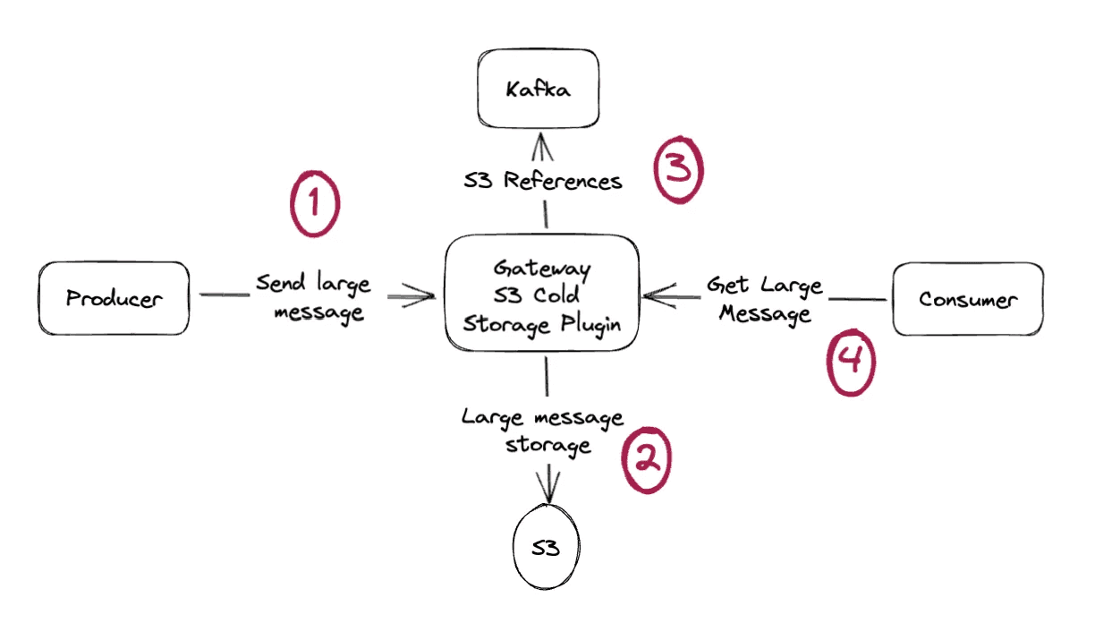 Diagram: Conduktor Gateway transparently offloads large messages to S3 so applications keep producing and consuming normally without governance changes