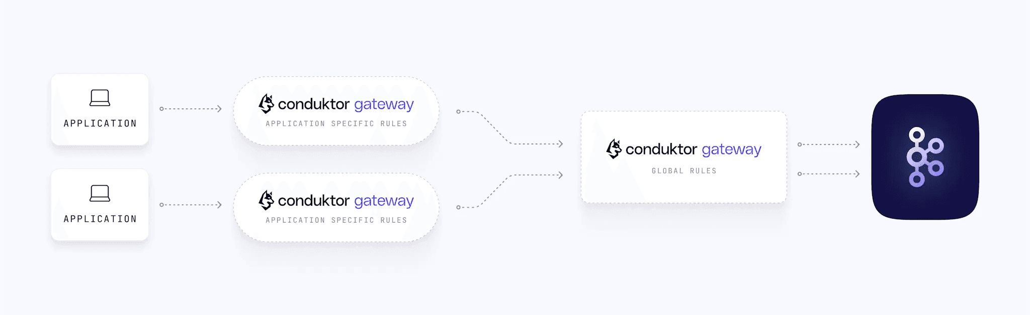 Diagram: applications flow through per-application Conduktor Gateway clusters enforcing application-specific rules, then through a shared Gateway enforcing global rules before reaching Kafka