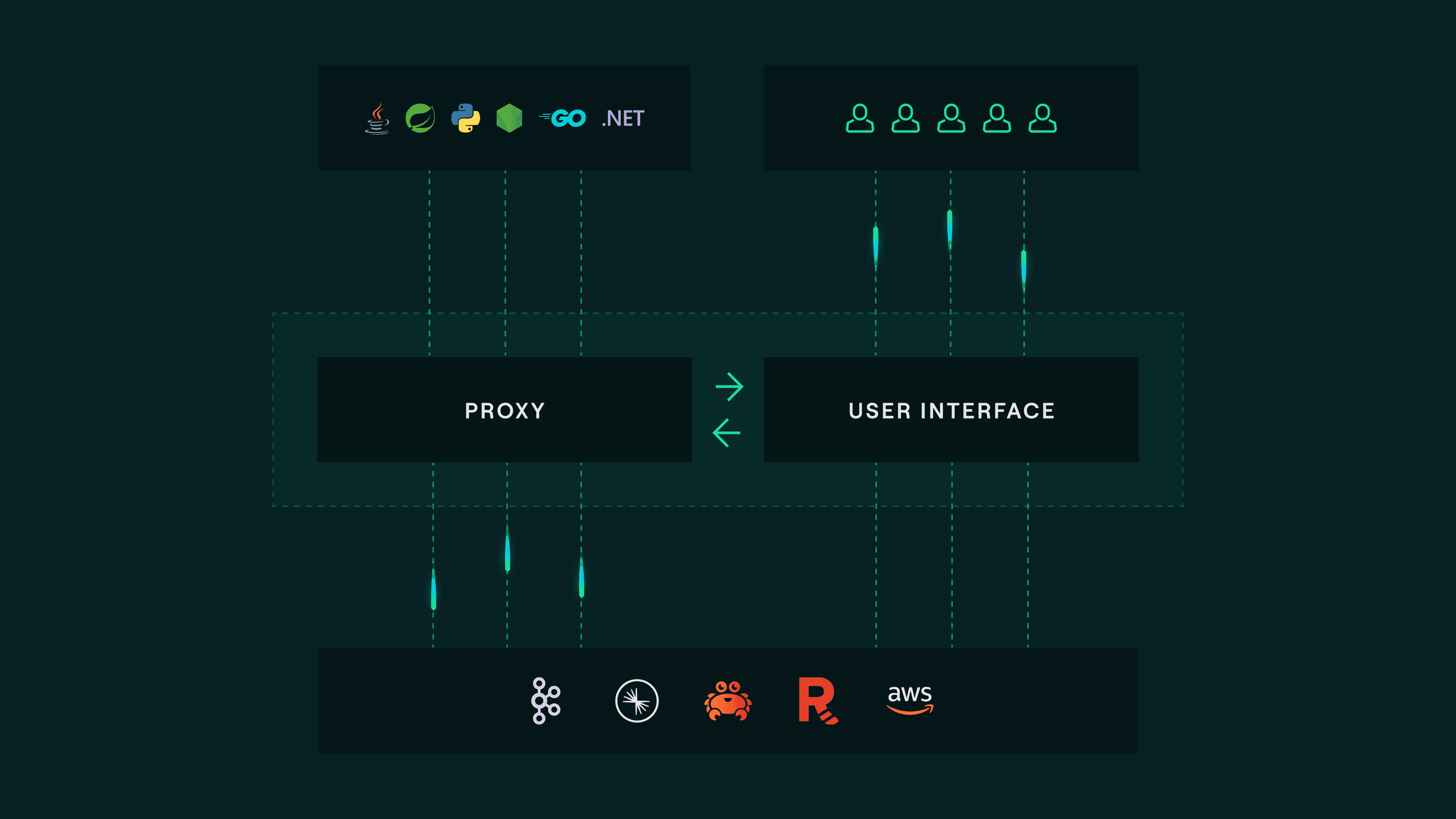 Conduktor architecture: applications in Java, Spring, Python, Node, Go and .NET plus users connect through Conduktor Proxy and UI down to Kafka, Confluent, Redpanda and AWS MSK backends