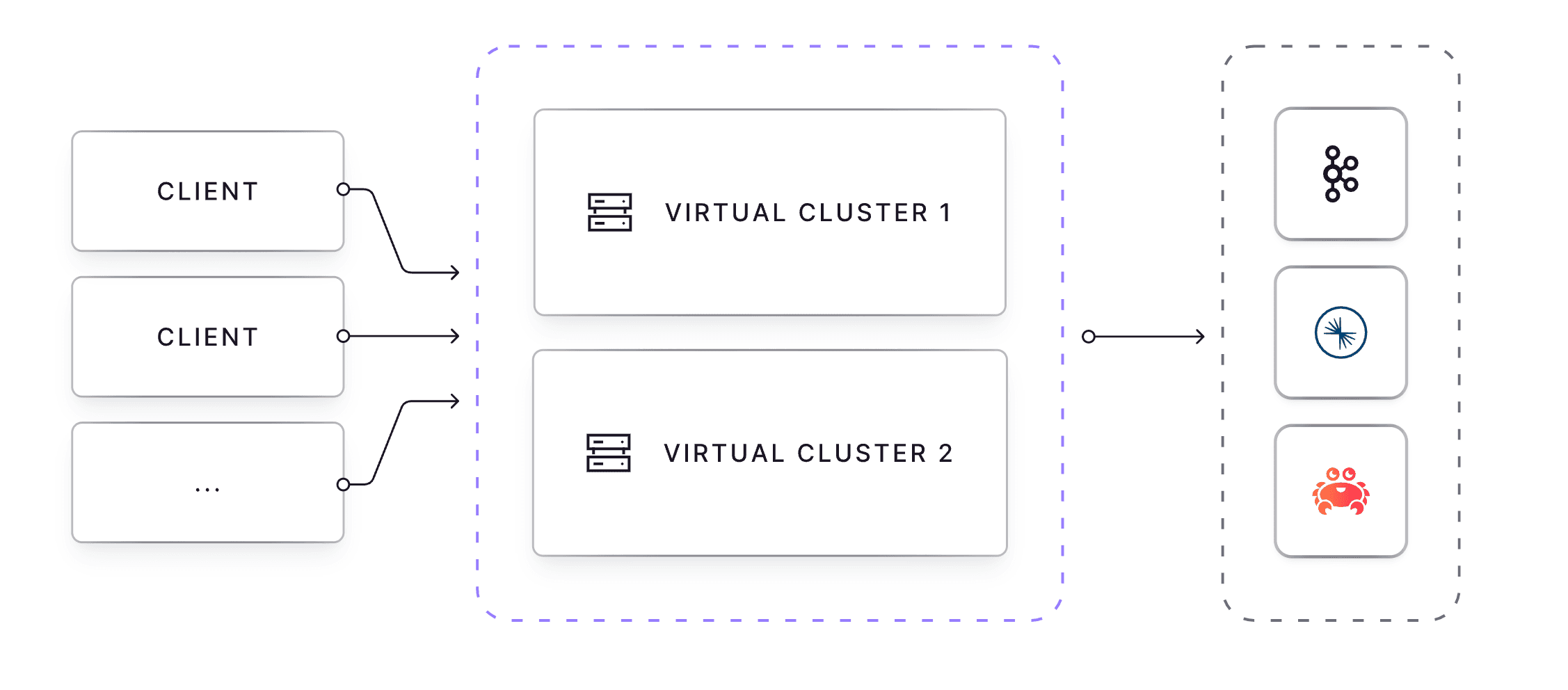 Conduktor's virtual Kafka layer presented at Current 2023, showing virtual clusters and topics layered on top of managed Kafka services