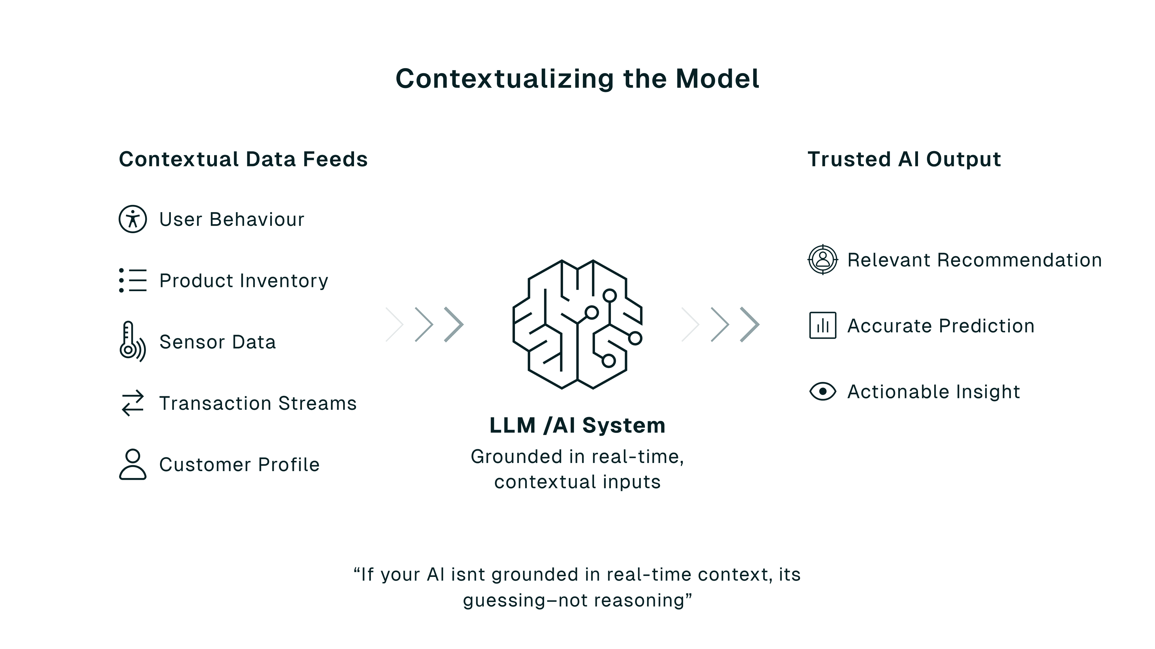 Diagram: Contextual data feeds (user behaviour, inventory, sensors, transactions, customer profile) flow into an LLM/AI system producing trusted output