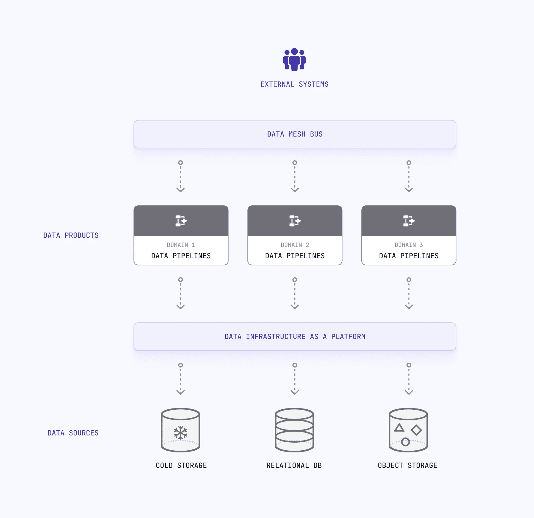 Diagram of the Data Mesh Bus, the shared communication layer that lets domain data products exchange events and compose into larger workflows