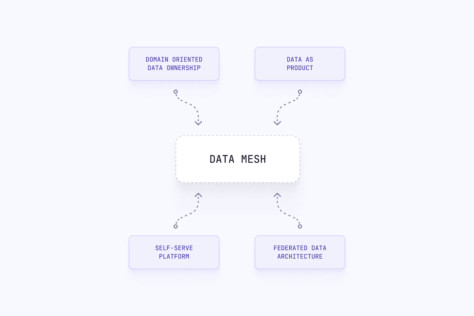 Diagram of data mesh self-serve infrastructure: domain teams discover and consume data products without central bottlenecks