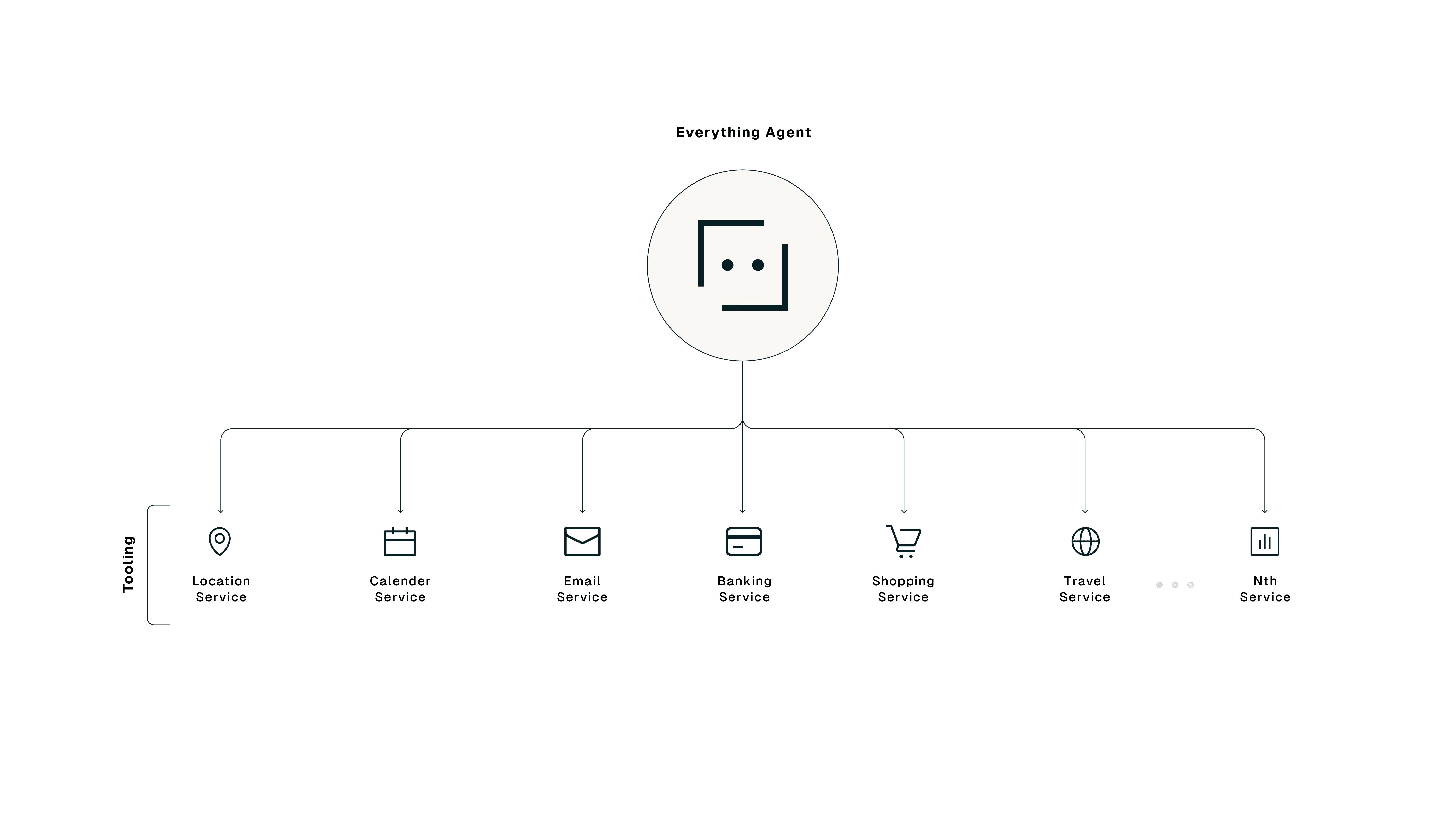 Diagram contrasting a single 'Everything Agent' against specialized microagents for location, calendar, email, banking, shopping, travel and other services