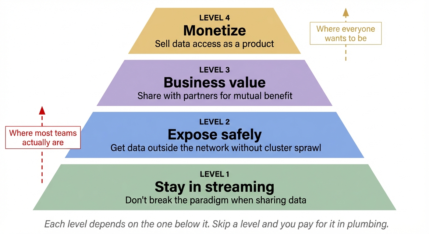 Kafka data sharing maturity pyramid with four levels: stay in streaming, expose safely, business value, monetize