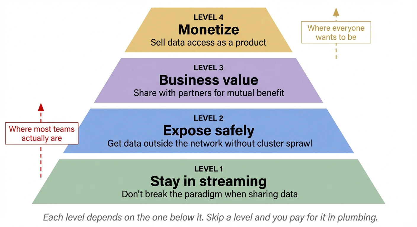 Kafka data sharing maturity pyramid with four levels: stay in streaming, expose safely, business value, monetize