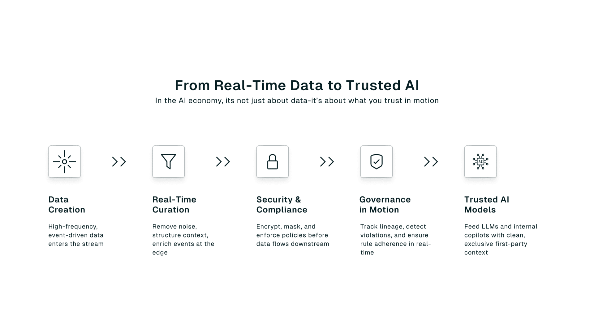 Flow diagram: data creation → real-time curation → security & compliance → governance in motion → trusted AI models