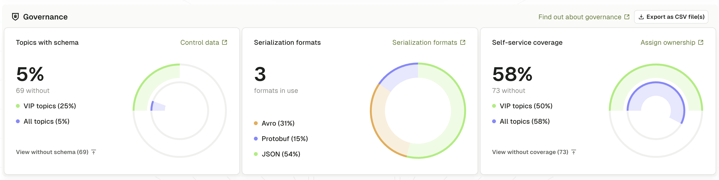 Kafka schema coverage metrics in Conduktor's Governance Dashboard