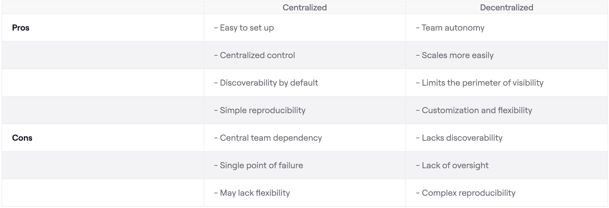 Table comparing centralized vs decentralized Kafka GitOps repositories with pros and cons for governance and agility