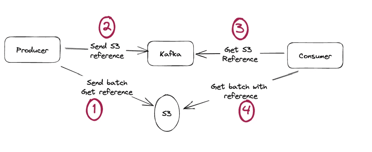 Diagram extending the claim check pattern to entire Kafka batches: a whole batch is sent to S3 and only one reference lands in the topic