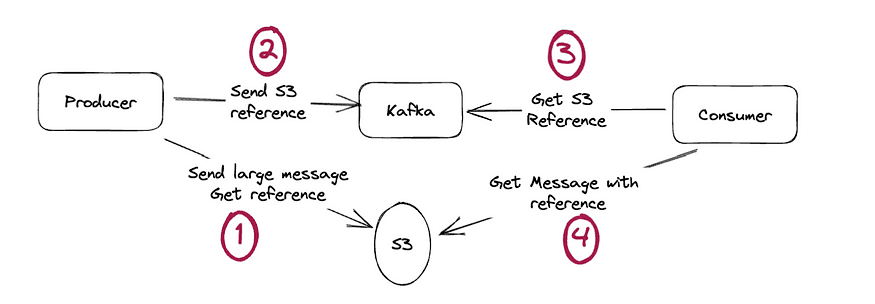 Diagram of the Claim Check pattern: application uploads large payload to S3, sends only the s3:// reference into Kafka, consumer fetches the data from S3