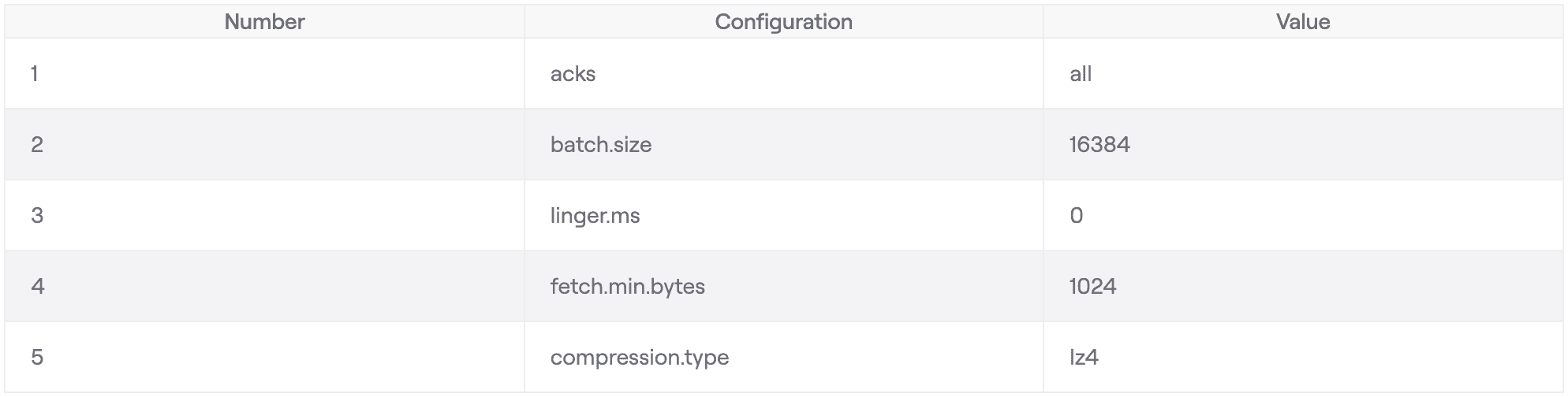Example Kafka client configuration showing batch.size, linger.ms, compression.type and acks settings