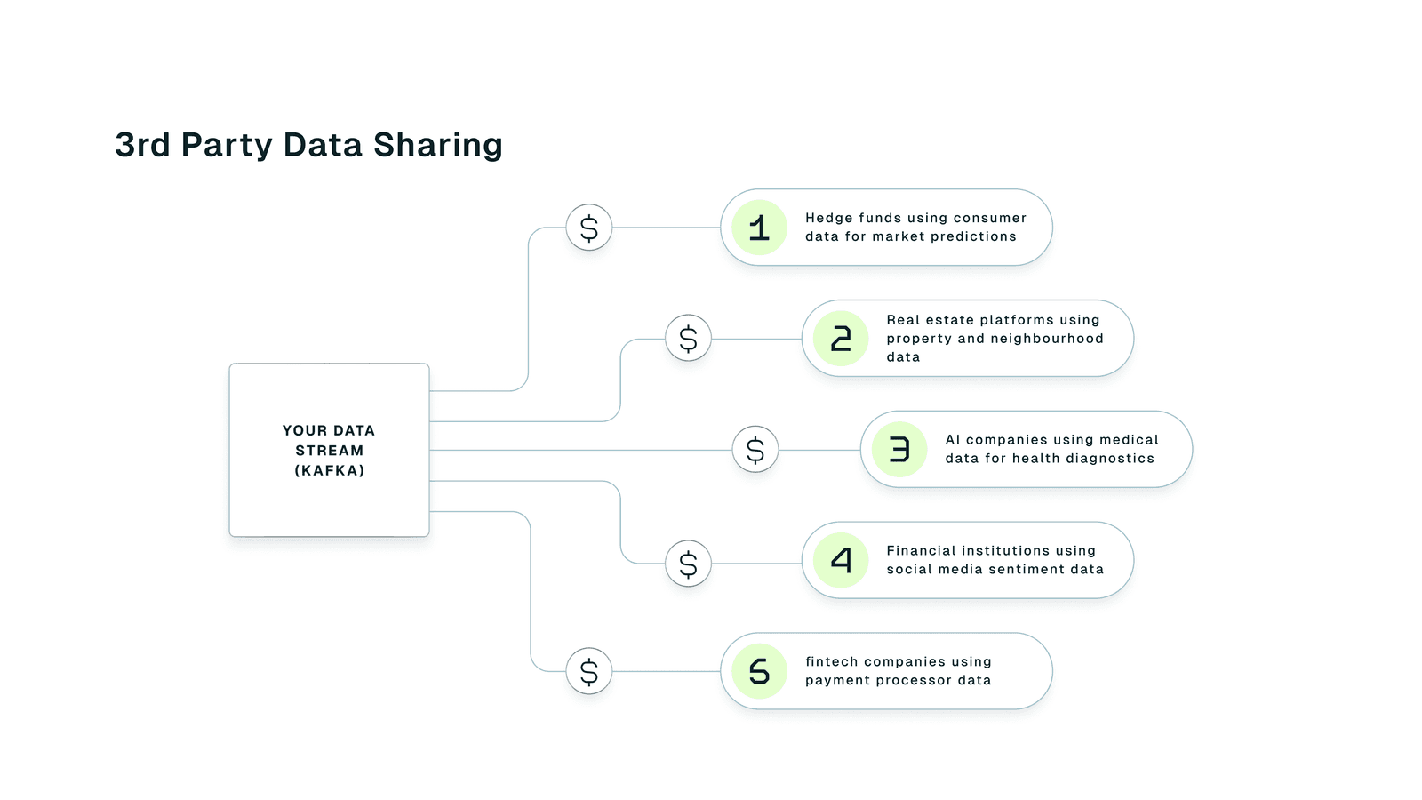 Diagram: Kafka data stream monetized through 3rd-party sharing — hedge funds, real estate, AI health, finance, fintech