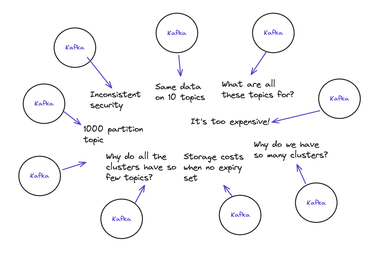 Diagram: decentralized Kafka ownership across many product teams resulting in inconsistent policies, sprawling clusters and runaway costs