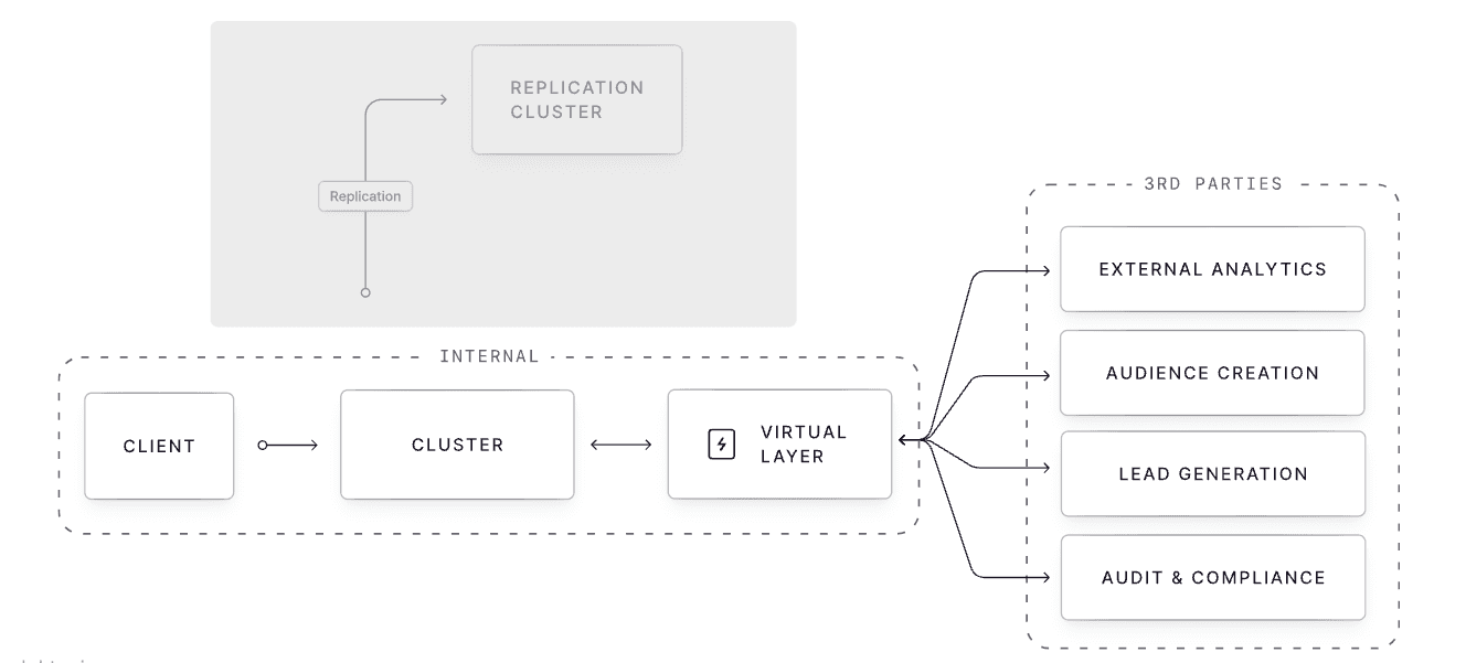 Illustration of the gap in external Kafka data sharing with third-party partners that current ETL and replication solutions fail to cover