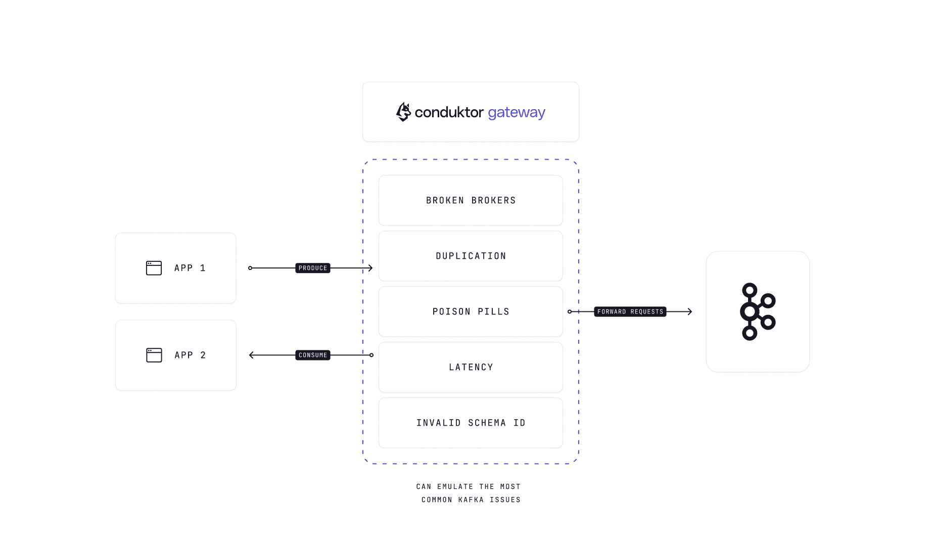 Illustration of Kafka failures causing business loss, negative publicity and SLA breaches