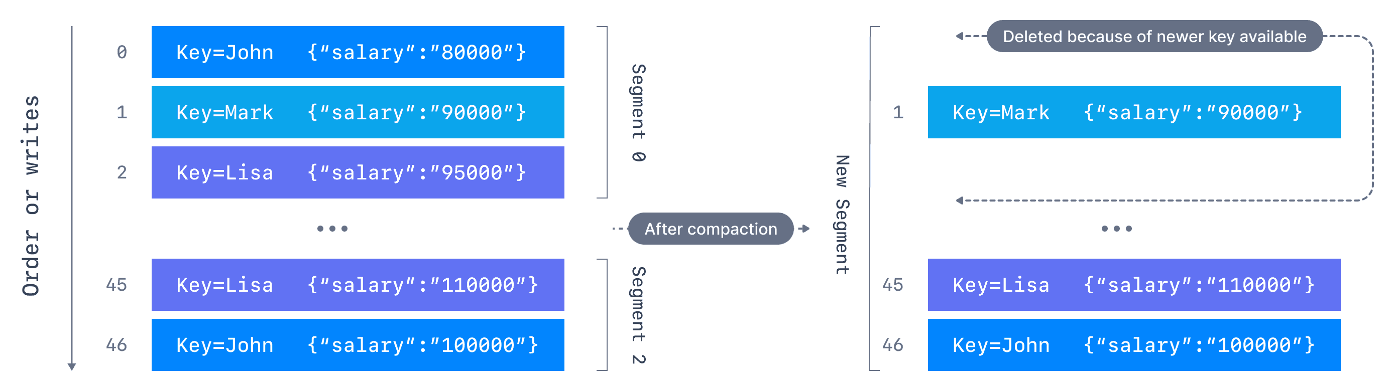 Diagram of Kafka log compaction with a tombstone record: a key with null payload removes prior values for that key after compaction