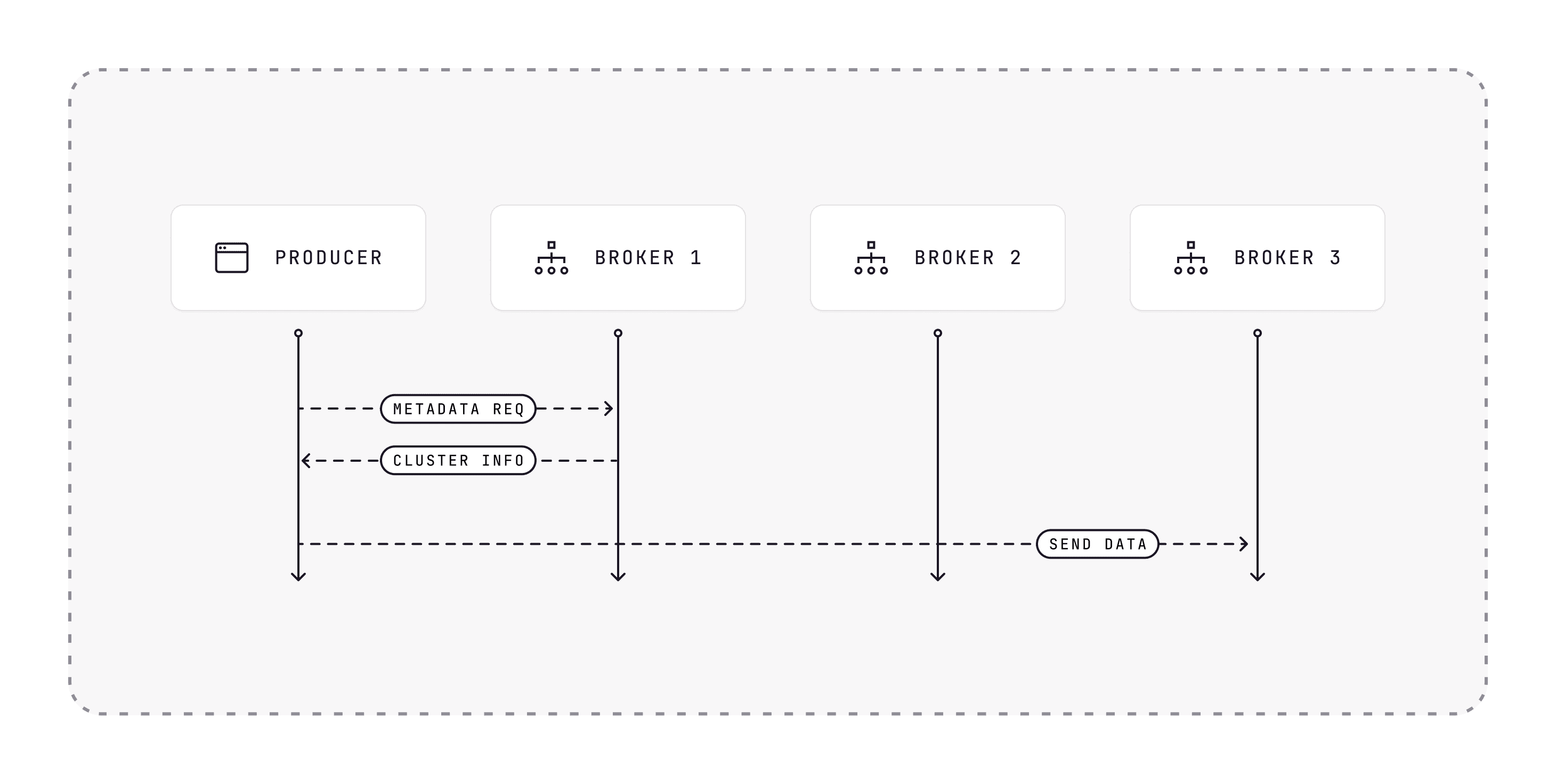 Sequence diagram: Kafka producer sends a Metadata request to Broker 1, receives cluster info, then sends data to Broker 2