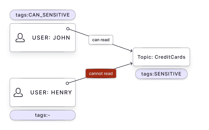 Diagram of ABAC policy: data tagged 'sensitive' only accessible to roles or users carrying the 'can_sensitive' tag