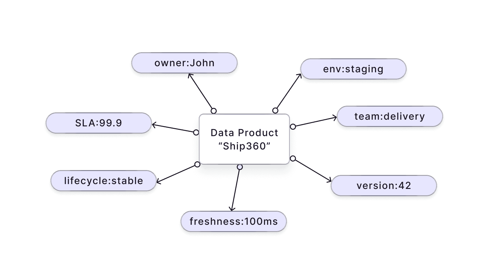 Diagram showing tags on a data product capturing ownership, semantic models, SLAs, data quality, freshness, lineage and versioning