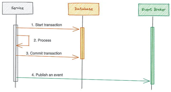 Diagram of the Transactional Outbox pattern: a service writes business state and an Outbox row in one DB transaction, then a relay polls and publishes to Kafka