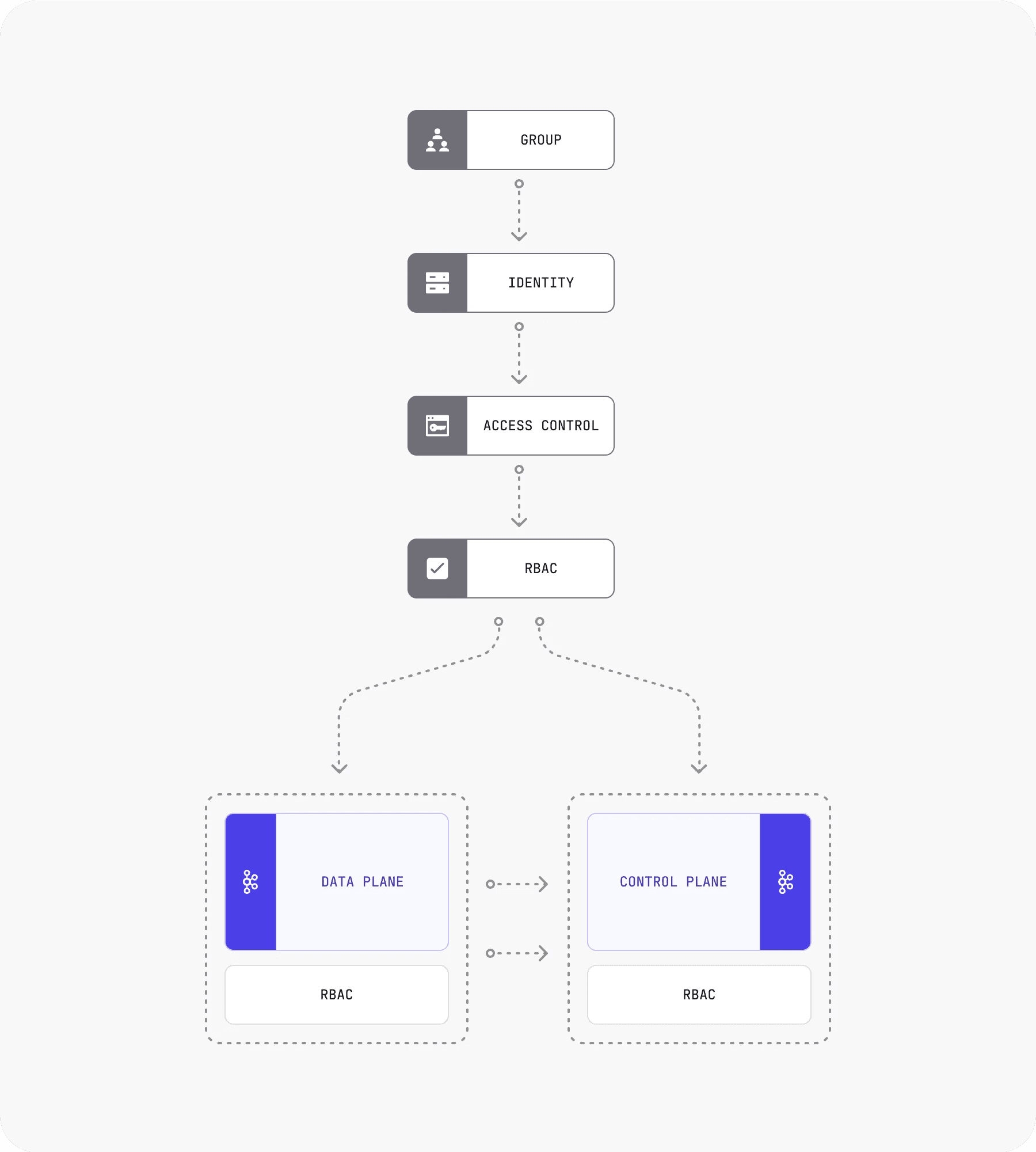 Diagram: a unified RBAC source feeding both the Kafka control plane and the data plane to keep permissions consistent