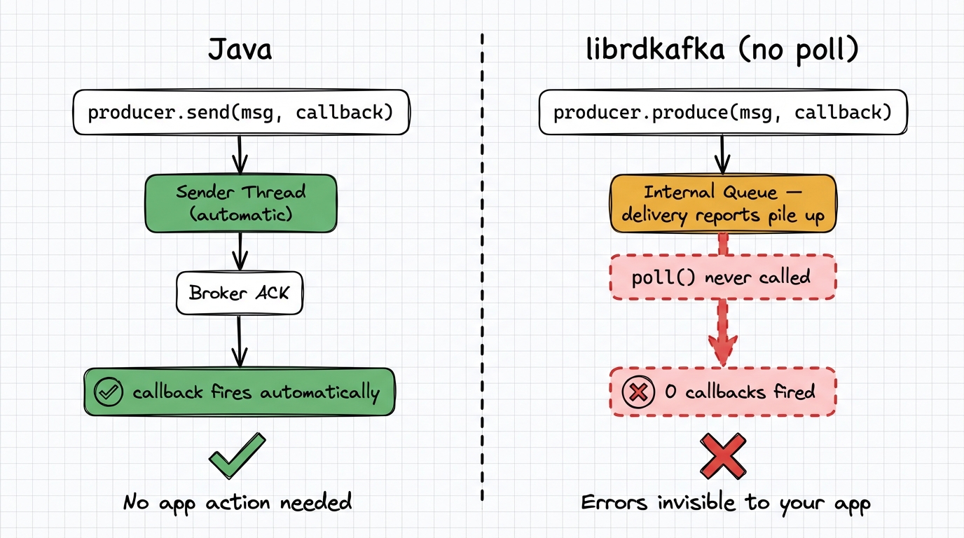 Delivery callbacks: Java fires automatically, librdkafka requires poll()