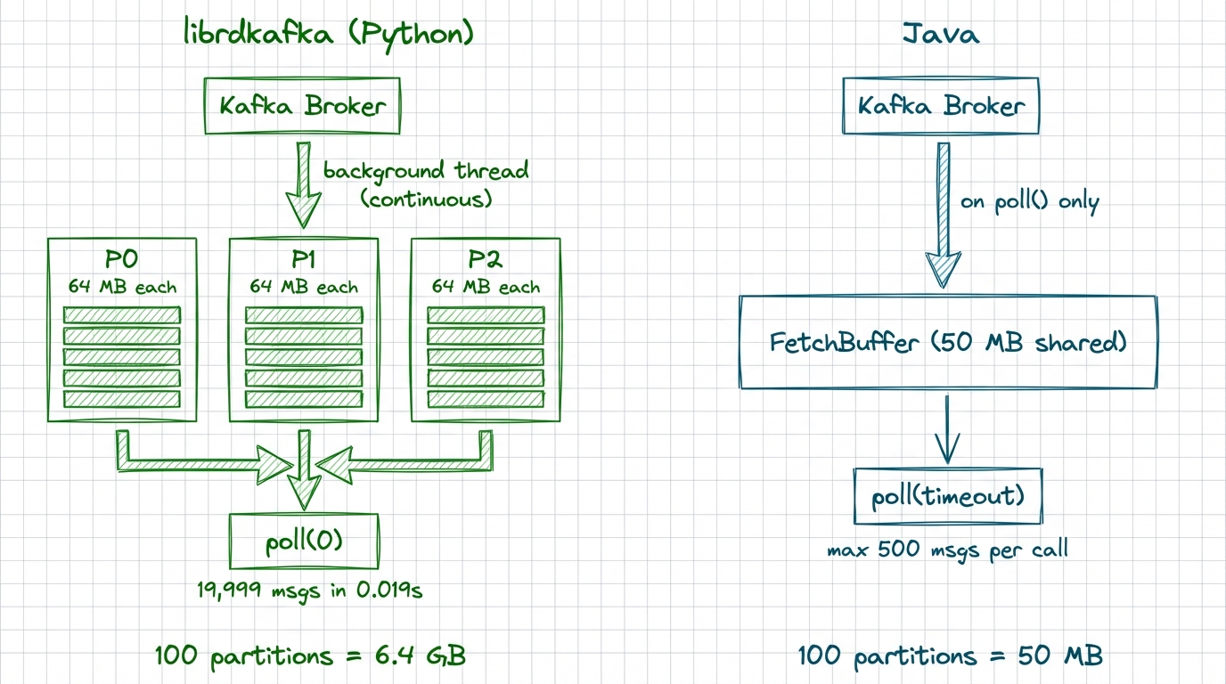 Consumer pre-fetching: librdkafka per-partition queues vs Java shared buffer