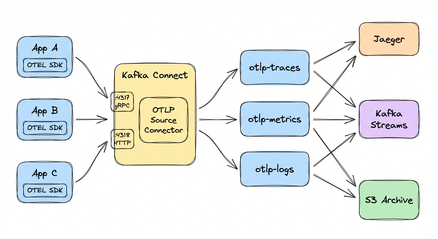 OTLP connector architecture: Applications with OTEL SDKs send telemetry via gRPC (port 4317) and HTTP (port 4318) to the OTLP Source Connector, which routes traces, metrics, and logs to separate Kafka topics. Multiple consumers (Jaeger, Kafka Streams, S3 Archive) can independently consume from those topics.
