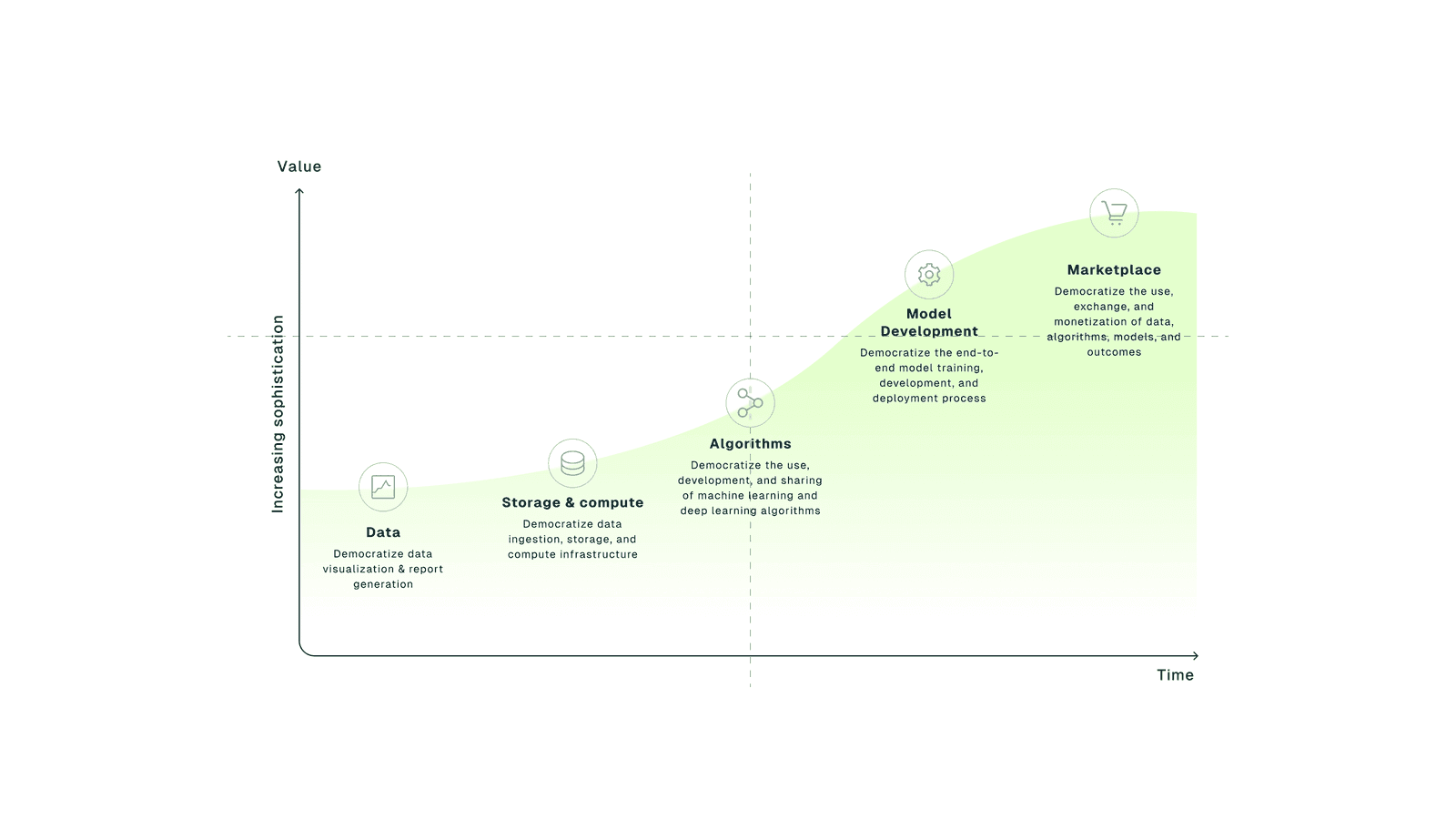 PwC value curve: data democratization maturity from data → storage/compute → algorithms → model development → marketplace