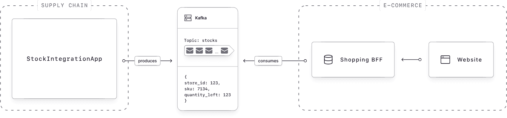Illustration of a real-time streaming pipeline keeping the website inventory in sync with stock updates so customers see accurate availability