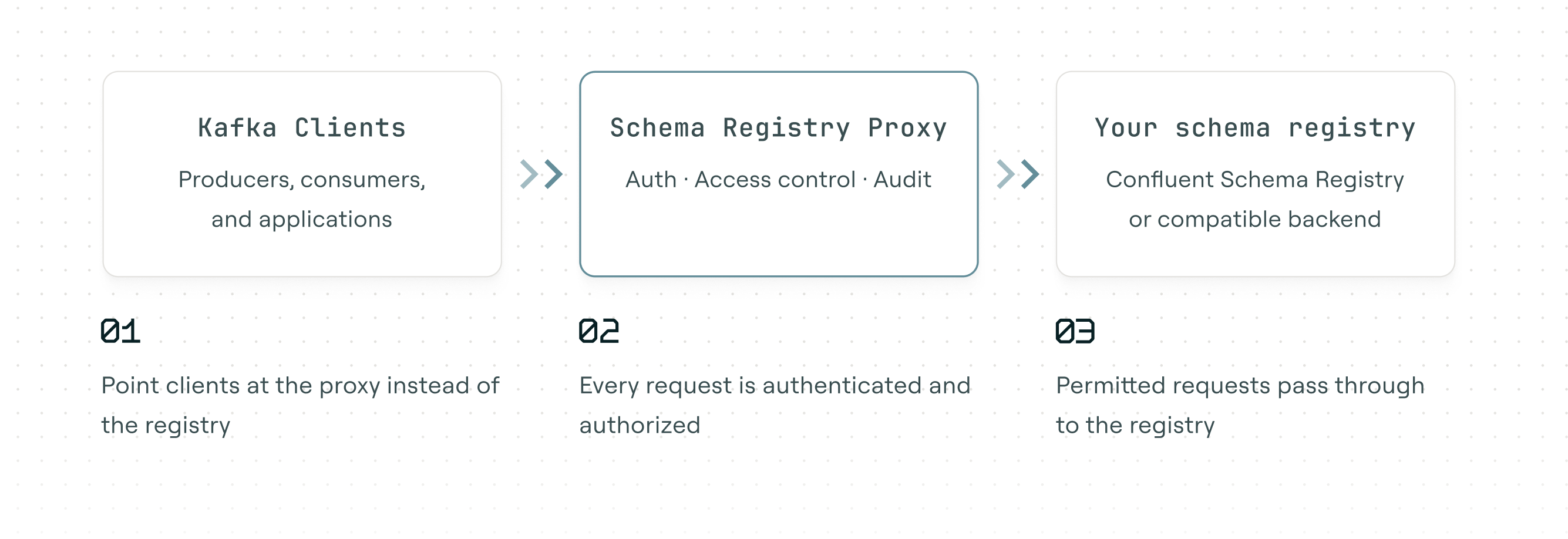 How Schema Registry Proxy works: clients connect through the proxy, which handles auth, access control, and audit before forwarding to your registry