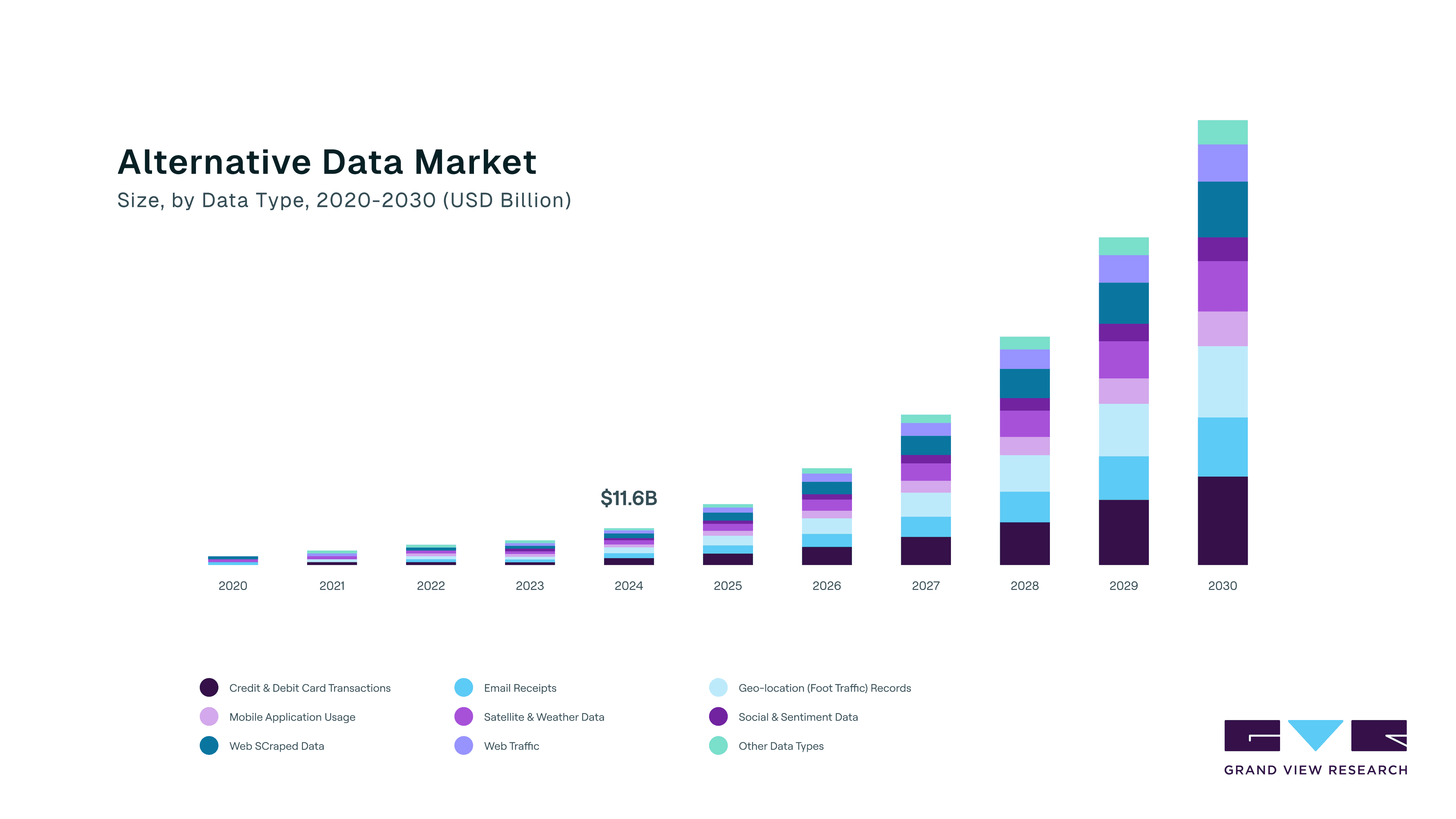 Stacked bar chart: Alternative Data Market size growing from 2020 to 2030, reaching $11.6B in 2024