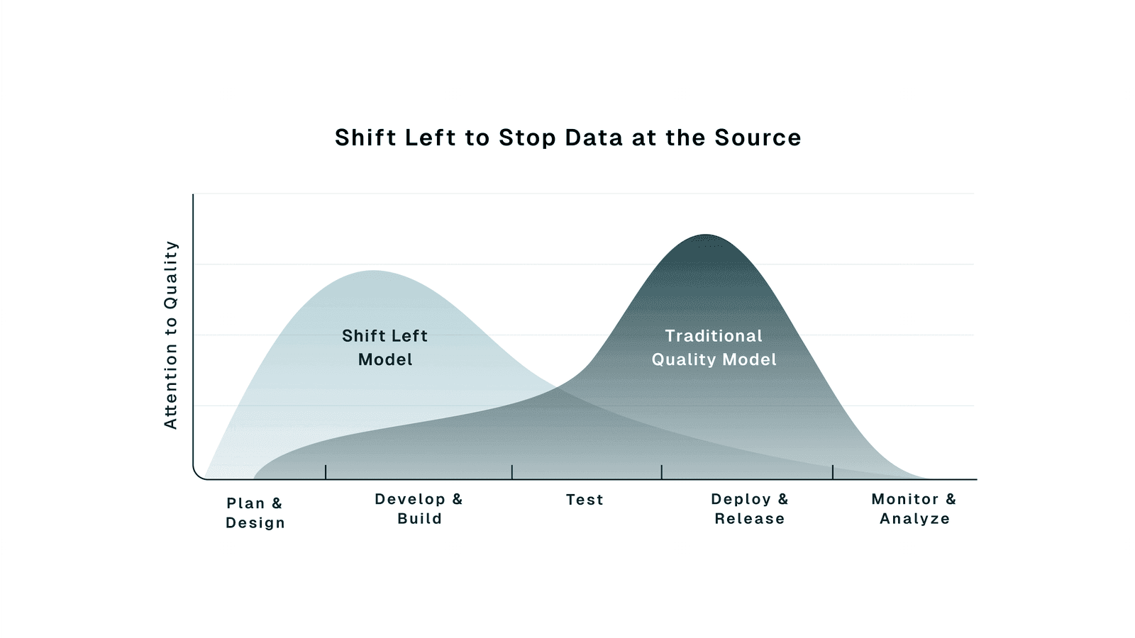 Illustration of the shift-left approach: validating and governing streaming data at the producer to prevent downstream cleanup
