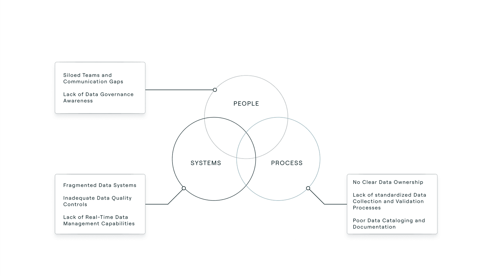 Illustration: scaling a streaming architecture without governance produces fragmented silos, escalating costs and operational complexity