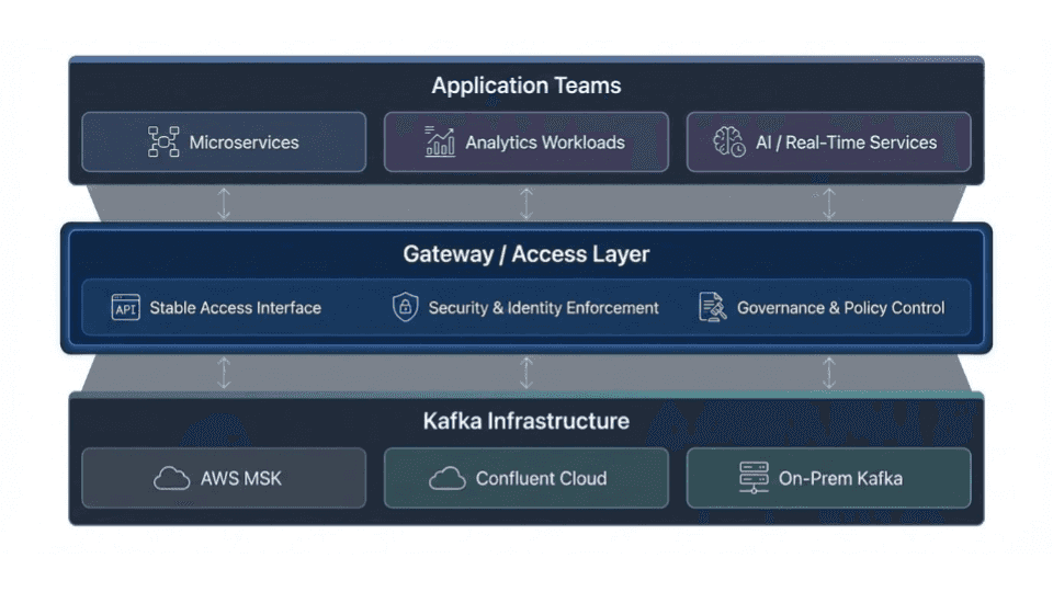 Three-layer diagram: Application Teams (microservices, analytics, AI services) connect through a Gateway/Access Layer (stable interface, security, governance) to Kafka infrastructure (AWS MSK, Confluent Cloud, on-prem Kafka)