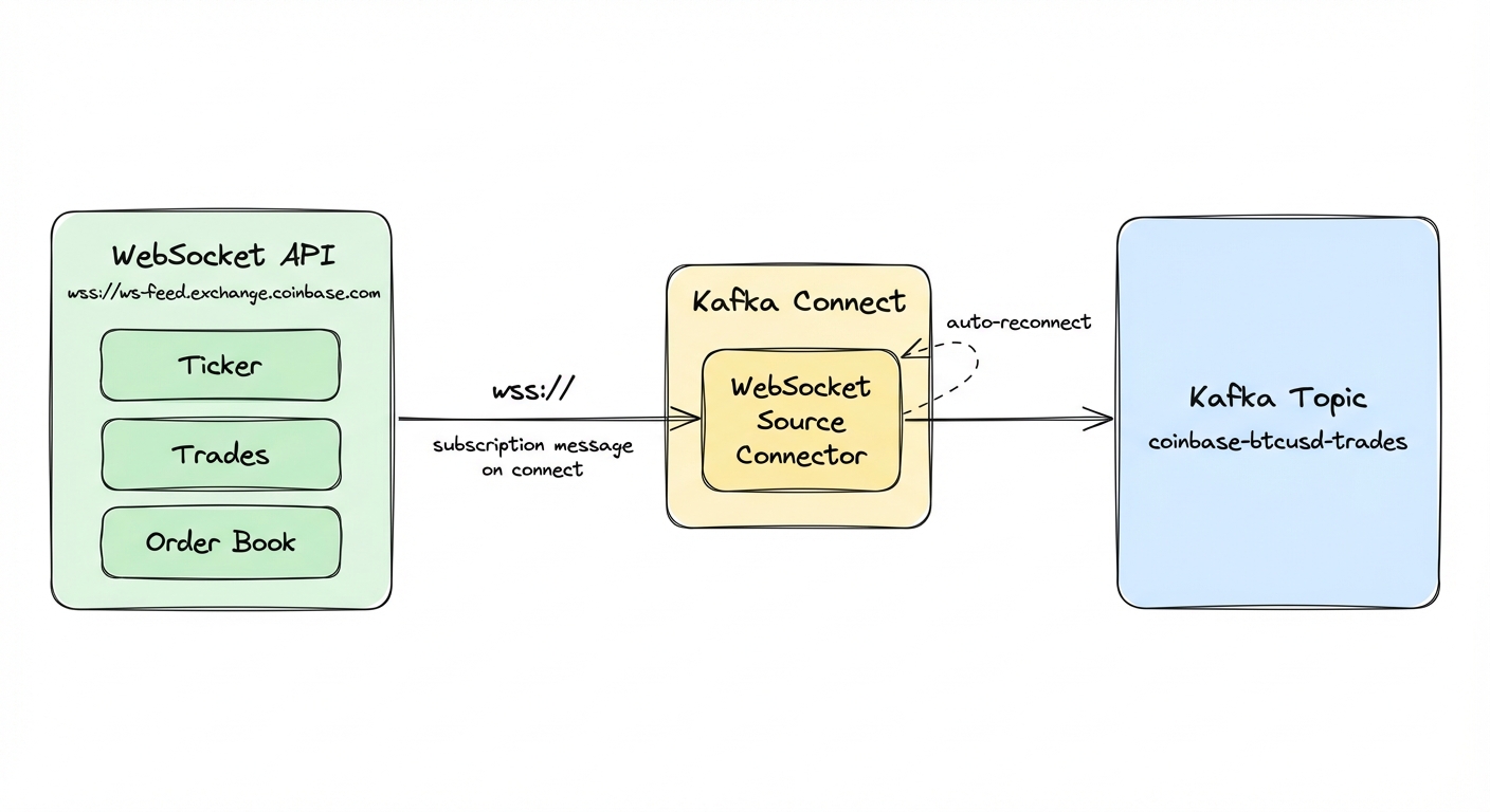 WebSocket connector architecture: A WebSocket API (like Coinbase) streams ticker, trades, and order book data over wss:// to the WebSocket Source Connector in Kafka Connect, which writes messages to a Kafka topic. The connector auto-reconnects on disconnect.